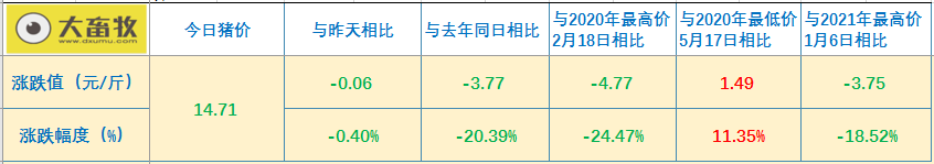 2021.03.06-今日猪价北涨南跌,温氏2月肉猪销量跌破50万头同环比下降,万科预计6-7月首批母猪投栏,美国出现新型高致病性蓝耳病毒株