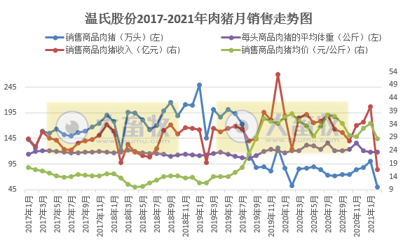 2021.03.06-今日猪价北涨南跌,温氏2月肉猪销量跌破50万头同环比下降,万科预计6-7月首批母猪投栏,美国出现新型高致病性蓝耳病毒株