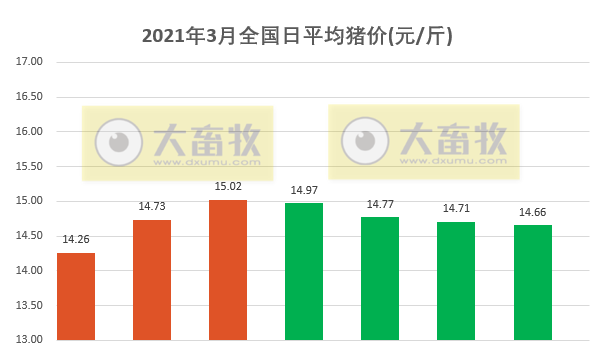 2021.03.07-今日猪价华南西南继续下行,继云南后四川湖北再报非洲猪瘟疫情,新希望1-2月能繁母猪存栏下降7.5%