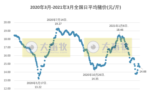 2021.03.07-今日猪价华南西南继续下行,继云南后四川湖北再报非洲猪瘟疫情,新希望1-2月能繁母猪存栏下降7.5%