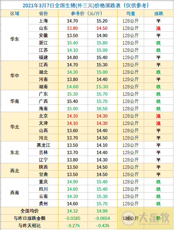 2021.03.07-今日猪价华南西南继续下行,继云南后四川湖北再报非洲猪瘟疫情,新希望1-2月能繁母猪存栏下降7.5%
