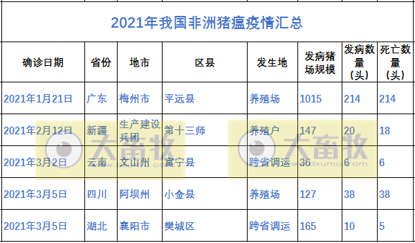 1周报3起！继云南后四川湖北分别报告发生一起非洲猪瘟疫情