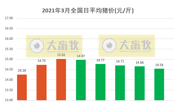 2021.03.08-今日猪价22省下跌，牧原1-2月生猪销量约500万头同增250%，新希望拟投6亿在桂林新建年出栏30万头生猪项目，双胞胎从饲料业向食品业迈进