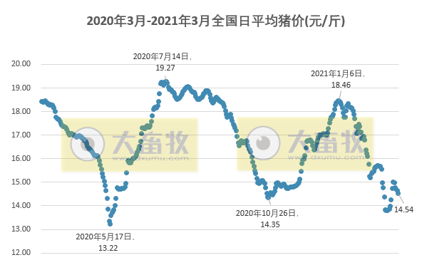 2021.03.08-今日猪价22省下跌，牧原1-2月生猪销量约500万头同增250%，新希望拟投6亿在桂林新建年出栏30万头生猪项目，双胞胎从饲料业向食品业迈进