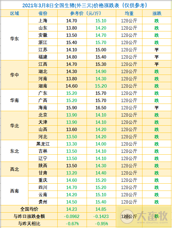 2021.03.08-今日猪价22省下跌，牧原1-2月生猪销量约500万头同增250%，新希望拟投6亿在桂林新建年出栏30万头生猪项目，双胞胎从饲料业向食品业迈进