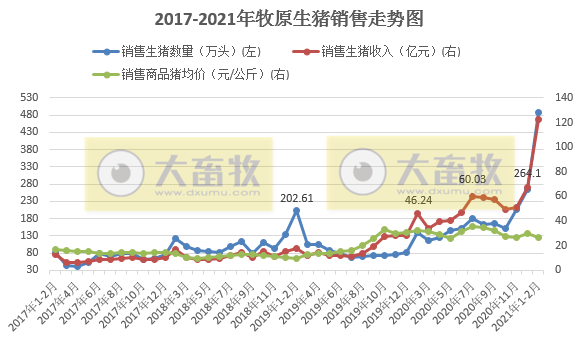 冰火两重天，生猪价跌而仔猪价涨，辽宁仔猪冲至1800元/头！市场持续短缺，价格一路上涨！