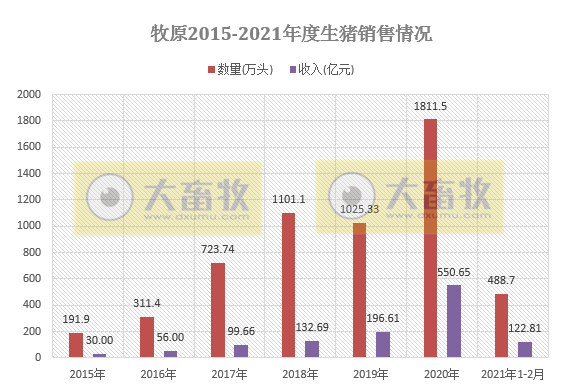 牧原1-2月生猪销量约500万头，同比增长250%，独占鳌头