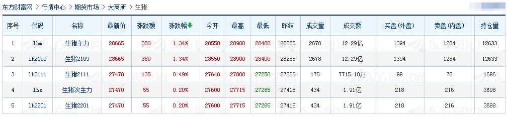 2021.03.08-今日猪价22省下跌，牧原1-2月生猪销量约500万头同增250%，新希望拟投6亿在桂林新建年出栏30万头生猪项目，双胞胎从饲料业向食品业迈进