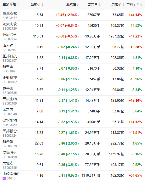 2021.03.08-今日猪价22省下跌，牧原1-2月生猪销量约500万头同增250%，新希望拟投6亿在桂林新建年出栏30万头生猪项目，双胞胎从饲料业向食品业迈进