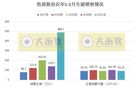 牧原1-2月生猪销量约500万头，同比增长250%，独占鳌头