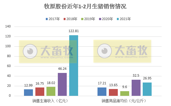 牧原1-2月生猪销量约500万头，同比增长250%，独占鳌头