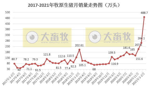 牧原1-2月生猪销量约500万头，同比增长250%，独占鳌头