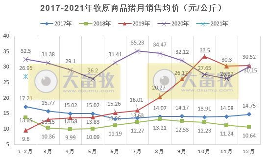 牧原1-2月生猪销量约500万头，同比增长250%，独占鳌头
