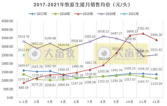 牧原1-2月生猪销量约500万头，同比增长250%，独占鳌头