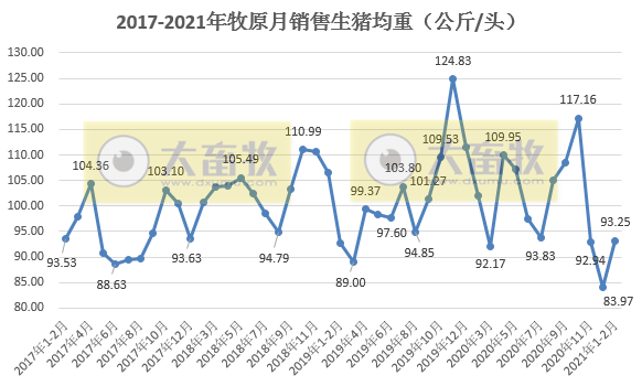 牧原1-2月生猪销量约500万头，同比增长250%，独占鳌头