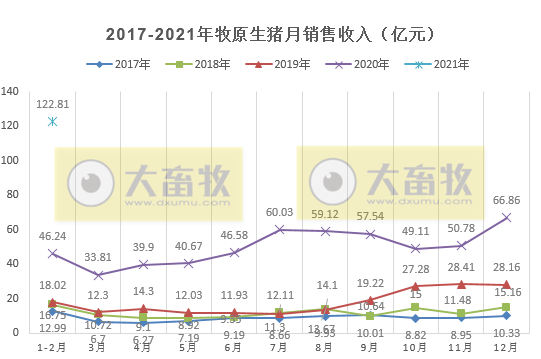 牧原1-2月生猪销量约500万头，同比增长250%，独占鳌头