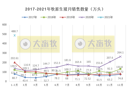 牧原1-2月生猪销量约500万头，同比增长250%，独占鳌头