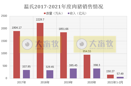 温氏股份：2月肉猪销量跌破50万头，同环比均下降，2017年以来单月最低