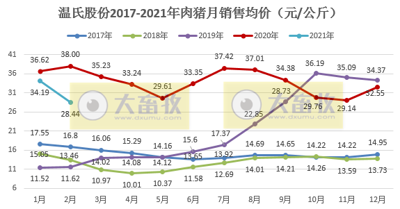 温氏股份：2月肉猪销量跌破50万头，同环比均下降，2017年以来单月最低