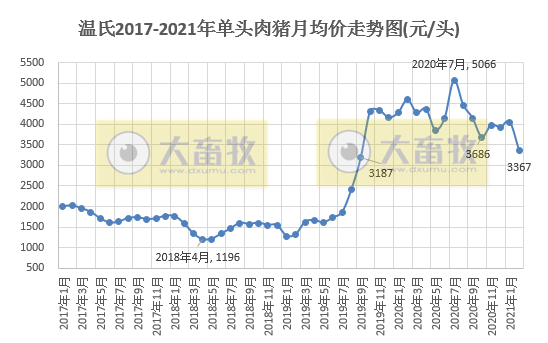 温氏股份：2月肉猪销量跌破50万头，同环比均下降，2017年以来单月最低