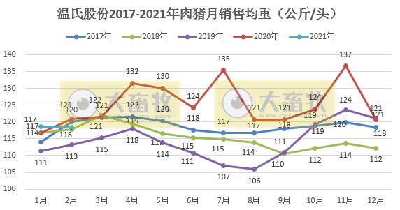 温氏股份：2月肉猪销量跌破50万头，同环比均下降，2017年以来单月最低