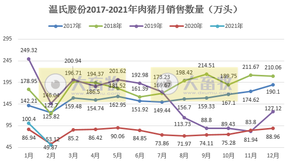 温氏股份：2月肉猪销量跌破50万头，同环比均下降，2017年以来单月最低