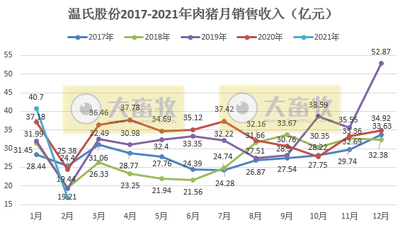 温氏股份：2月肉猪销量跌破50万头，同环比均下降，2017年以来单月最低