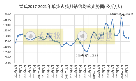 温氏股份：2月肉猪销量跌破50万头，同环比均下降，2017年以来单月最低