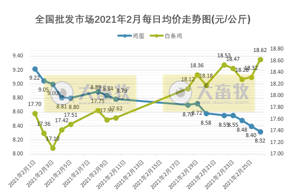 【2月第4周家禽周报】鸡蛋活鸡白条鸡价格下跌，雏鸡及饲料价格上涨，日本发生禽流感扑杀1000万只活禽，芬兰发生H5N8禽流感疫情