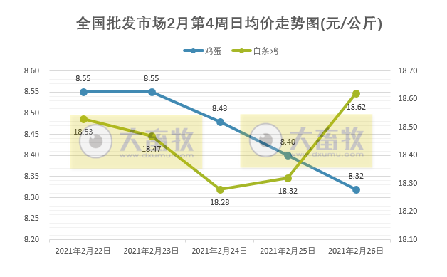 【2月第4周家禽周报】鸡蛋活鸡白条鸡价格下跌，雏鸡及饲料价格上涨，日本发生禽流感扑杀1000万只活禽，芬兰发生H5N8禽流感疫情