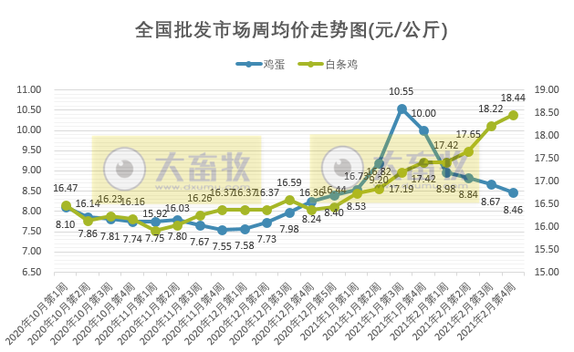 【2月第4周家禽周报】鸡蛋活鸡白条鸡价格下跌，雏鸡及饲料价格上涨，日本发生禽流感扑杀1000万只活禽，芬兰发生H5N8禽流感疫情