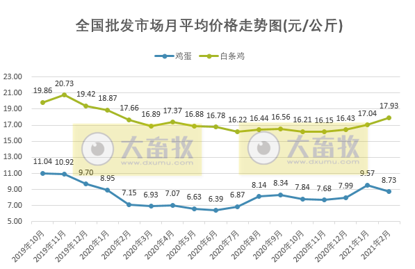 【2月第4周家禽周报】鸡蛋活鸡白条鸡价格下跌，雏鸡及饲料价格上涨，日本发生禽流感扑杀1000万只活禽，芬兰发生H5N8禽流感疫情