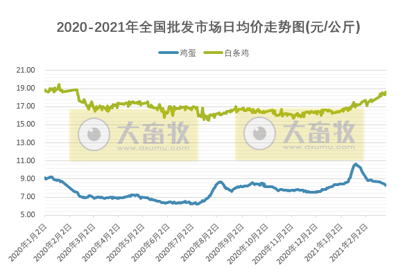 【2月第4周家禽周报】鸡蛋活鸡白条鸡价格下跌，雏鸡及饲料价格上涨，日本发生禽流感扑杀1000万只活禽，芬兰发生H5N8禽流感疫情
