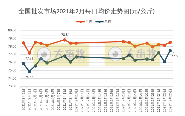 【2月第4周牛羊周报】牛肉零售和批发价格均下跌，羊肉零售价格下跌批发价格上涨；牛肉价格持续9个月上涨
