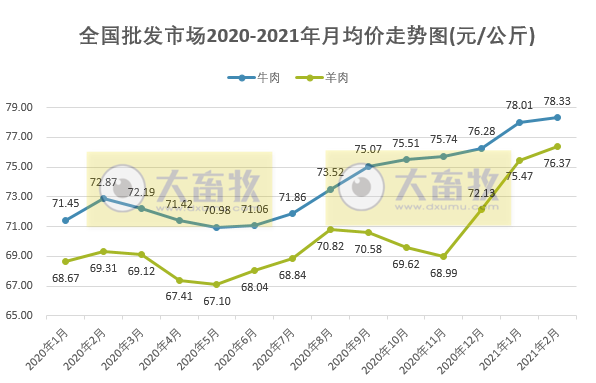 【2月第4周牛羊周报】牛肉零售和批发价格均下跌，羊肉零售价格下跌批发价格上涨；牛肉价格持续9个月上涨