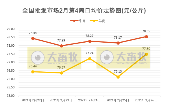 【2月第4周牛羊周报】牛肉零售和批发价格均下跌，羊肉零售价格下跌批发价格上涨；牛肉价格持续9个月上涨