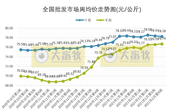【2月第4周牛羊周报】牛肉零售和批发价格均下跌，羊肉零售价格下跌批发价格上涨；牛肉价格持续9个月上涨