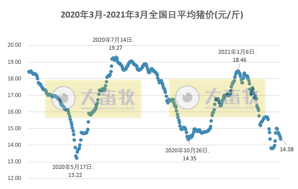 2021.03.09-今日猪价全线飘绿，二元母猪价格上涨，拉网式排查非瘟假苗举报最高可奖3万元，正邦成功培育正邦I系种猪，因生猪影响新五丰去年净利增3倍多和普莱柯去年净利近增1倍