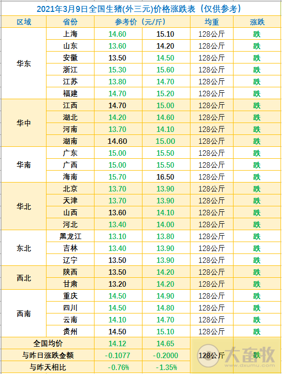 2021.03.09-今日猪价全线飘绿，二元母猪价格上涨，拉网式排查非瘟假苗举报最高可奖3万元，正邦成功培育正邦I系种猪，因生猪影响新五丰去年净利增3倍多和普莱柯去年净利近增1倍