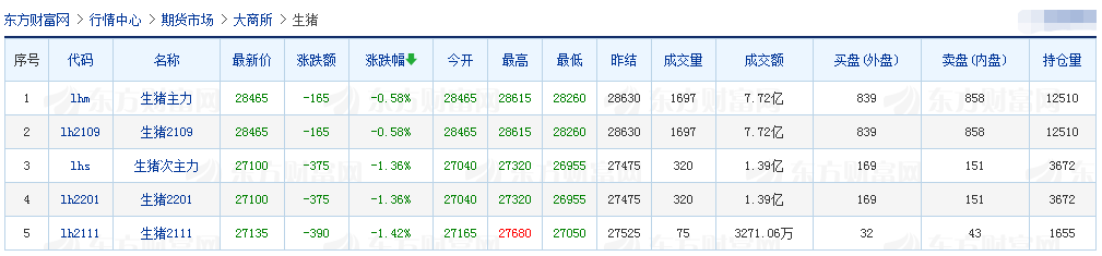 2021.03.09-今日猪价全线飘绿，二元母猪价格上涨，拉网式排查非瘟假苗举报最高可奖3万元，正邦成功培育正邦I系种猪，因生猪影响新五丰去年净利增3倍多和普莱柯去年净利近增1倍