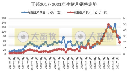 正邦科技：1-2月生猪销量154万头，同比增长140%