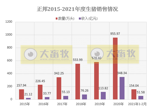正邦科技：1-2月生猪销量154万头，同比增长140%