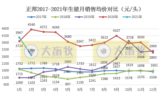 正邦科技：1-2月生猪销量154万头，同比增长140%