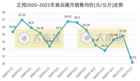 冰火两重天，生猪价跌而仔猪价涨，辽宁仔猪冲至1800元/头！市场持续短缺，价格一路上涨！