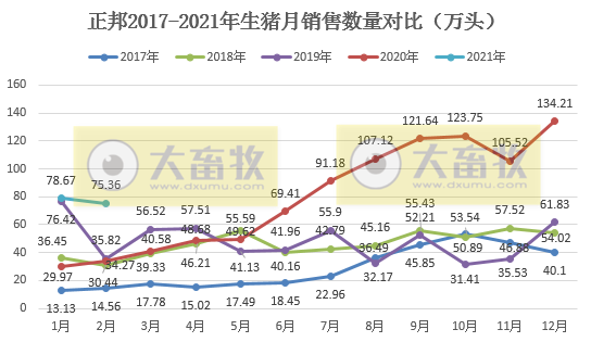 正邦科技：1-2月生猪销量154万头，同比增长140%