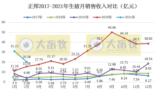 正邦科技：1-2月生猪销量154万头，同比增长140%