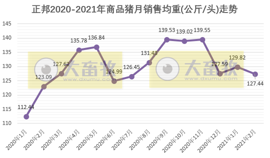 正邦科技：1-2月生猪销量154万头，同比增长140%