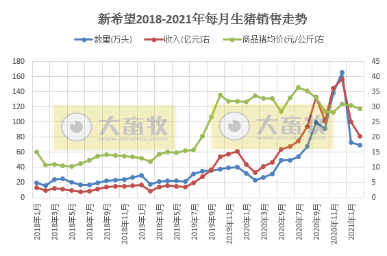 新希望：1-2月生猪销量143万头，同比增长159%