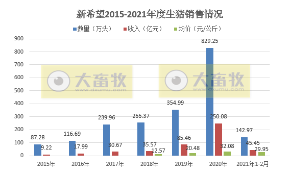 新希望：1-2月生猪销量143万头，同比增长159%