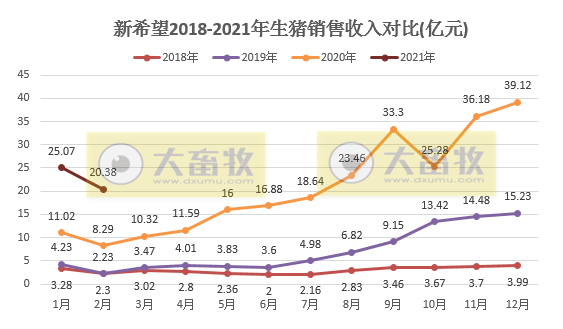 新希望：1-2月生猪销量143万头，同比增长159%